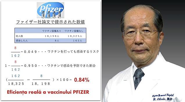 Dr. MASAHIKO OKADA prezintă românilor un ADEVĂR ȘTIINȚIFIC care ar trebui să blocheze vaccinarea pe loc. EFICIENȚA vaccinului Pfizer este, în realitate, DOAR DE 0.84%. INTERVIU ActiveNews cu reputatul profesor japonez. VIDEO
