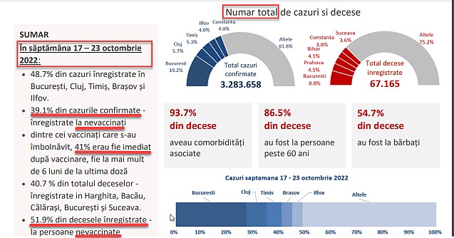 Graficul INSP care demonstrează că VACCINAȚII SE INFECTEAZĂ în procent mai mare decât nevaccinații în România. Dr. Geanina Hagimă: DENUMIREA DE „VACCIN ANTICOVID” TREBUIE RECTIFICATĂ ÎN „VACCIN PROCOVID”. CUM MINTE INSP